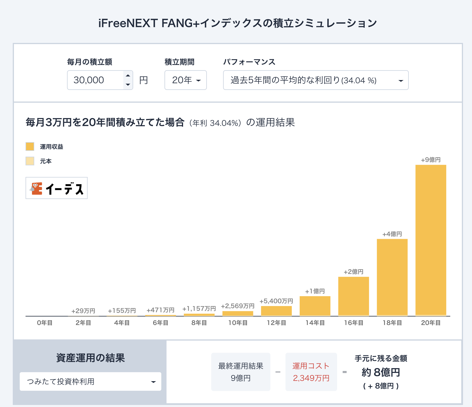 i Free NEXT FANG+インデックスの積立シミュレーション