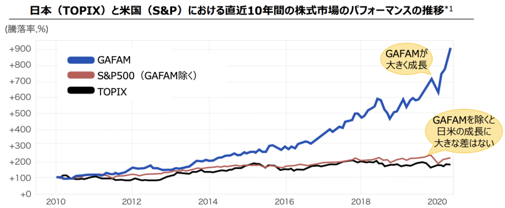 S&P500とTOPIX　直近10年間のパフォーマンス推移