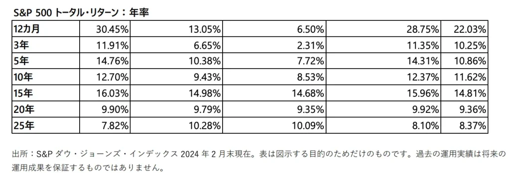 新NISA S&P500のトータルリターン