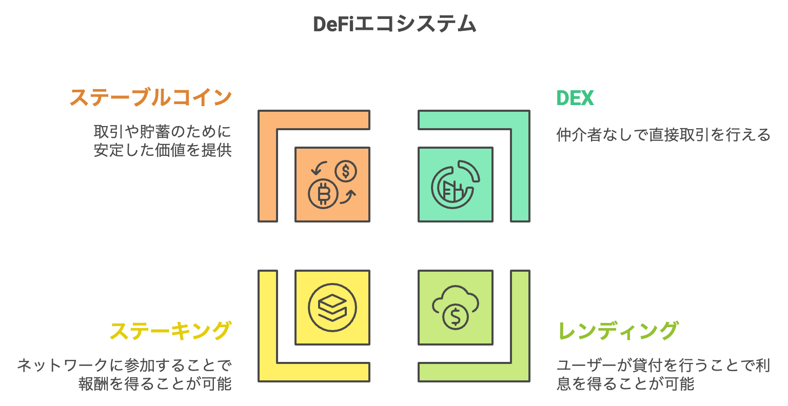 DeFiの主要サービス4つ、「DEX(分散型取引所)・レンディング・ステーキング・ステーブルコイン